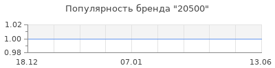 Популярность 20500