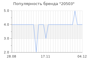 Популярность бренда 20503