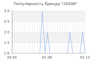 Популярность бренда 20506
