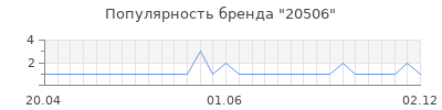 Популярность 20506