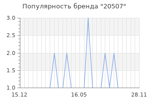 Популярность бренда 20507
