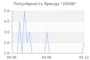 Популярность бренда 20508