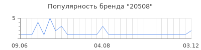Популярность 20508