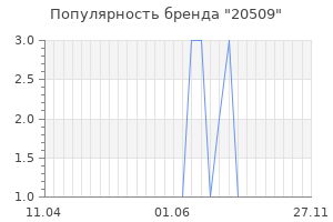 Популярность бренда 20509