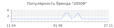 Популярность 20509