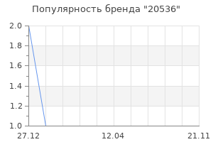 Популярность бренда 20536