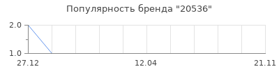 Популярность 20536