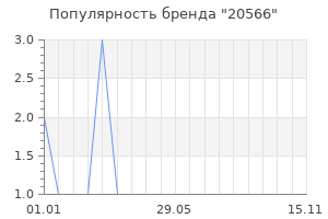 Популярность бренда 20566