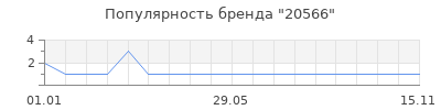 Популярность 20566