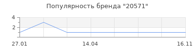 Популярность 20571