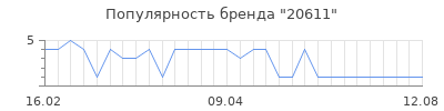 Популярность 20611