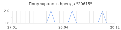 Популярность 20615