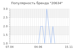 Популярность бренда 20634