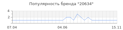 Популярность 20634