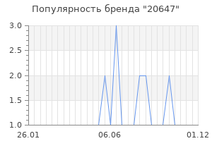 Популярность бренда 20647