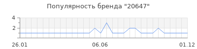 Популярность 20647