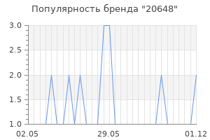Популярность бренда 20648