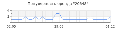 Популярность 20648