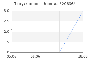 Популярность бренда 20696