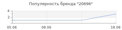 Популярность 20696