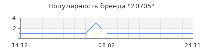 Популярность 20705
