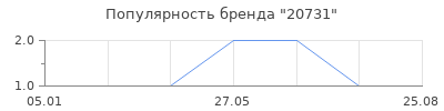 Популярность 20731