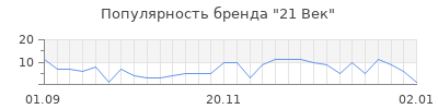 Популярность 21 век