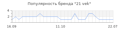 Популярность 21 vek