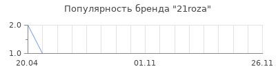 Популярность 21roza