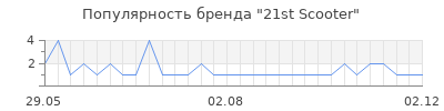 Популярность 21st scooter