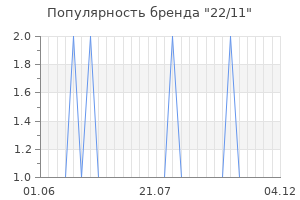 Популярность бренда 22 11