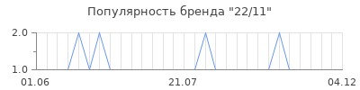 Популярность 22 11