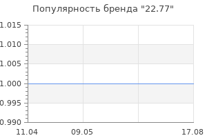 Популярность бренда 22.77