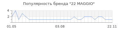 Популярность 22 maggio