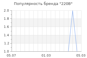 Популярность бренда 220в