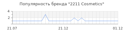 Популярность 2211 cosmetics