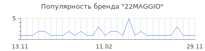Популярность 22maggio