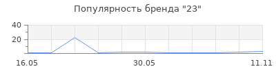 Популярность 23