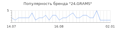 Популярность 24.GRAMS