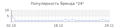 Популярность 24