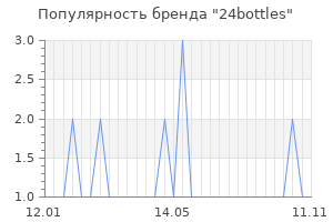 Популярность бренда 24bottles