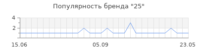 Популярность 25