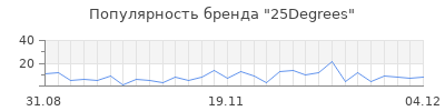 Популярность 25degrees