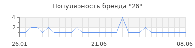 Популярность 26