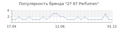 Популярность 27 87 perfumes