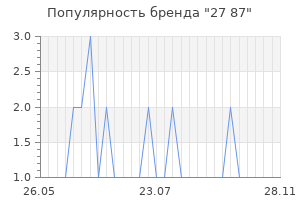 Популярность бренда 27 87