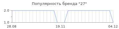 Популярность 27