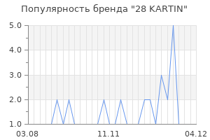 Популярность бренда 28 KARTIN