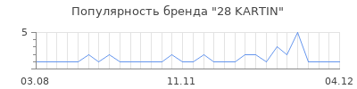 Популярность 28 KARTIN