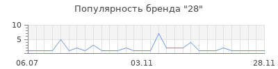 Популярность 28